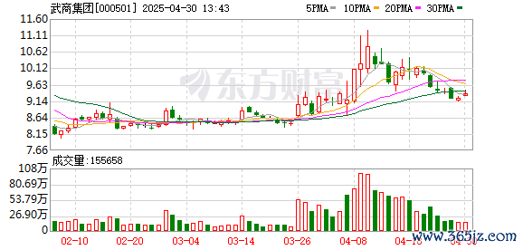 股票交易配资 武商集团一季度归母净利润1.43亿元 同比上升2.9%