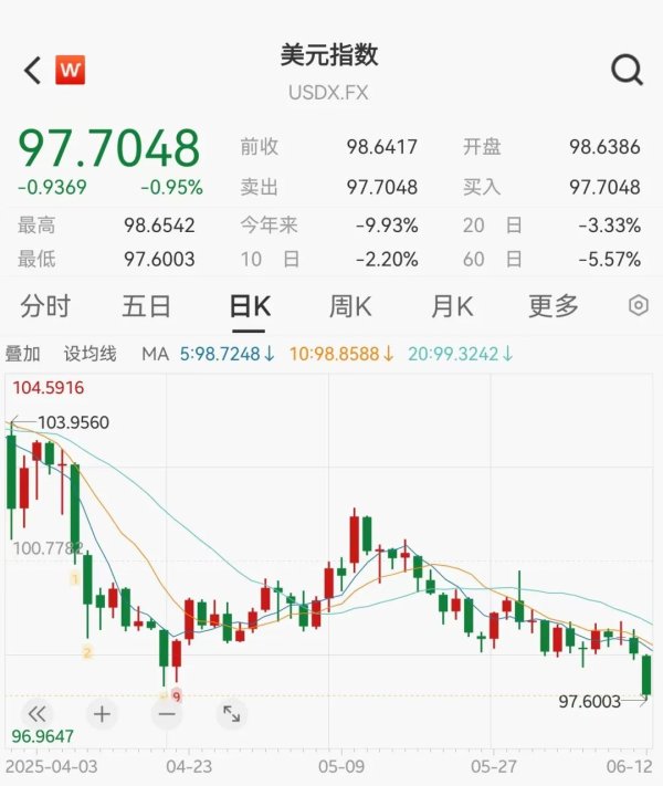 配资服务网 重磅，美元崩了！