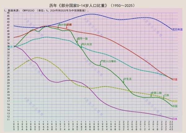 配资开户行情 我国儿童比重从41%下降到15%，美国和日本呢？